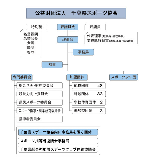 財団法人千葉県スポーツ協会　組織図